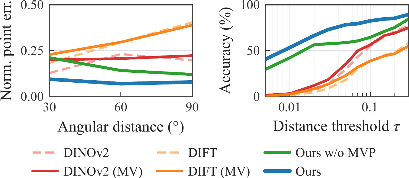 Normalized point error versus angular distance, and accuracy versus distance threshold, comparing POIL to DINOv2 and DIFT baselines.