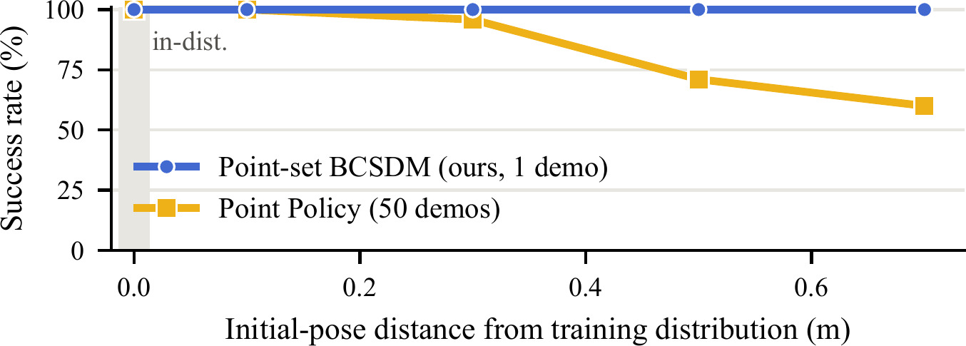 Success rate on Mug Insertion versus initial-pose distance from the training distribution: Point Policy with 50 demos degrades from 100% to 60%, POIL stays at 100%.