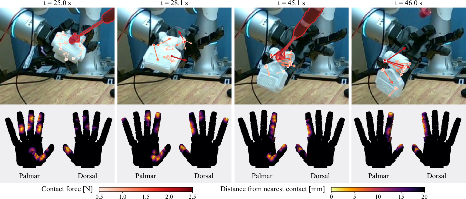Snapshots of the hand holding an object under rod perturbations, with commanded contact forces drawn as arrows, and palmar/dorsal hand renderings colored by distance to the nearest contact.