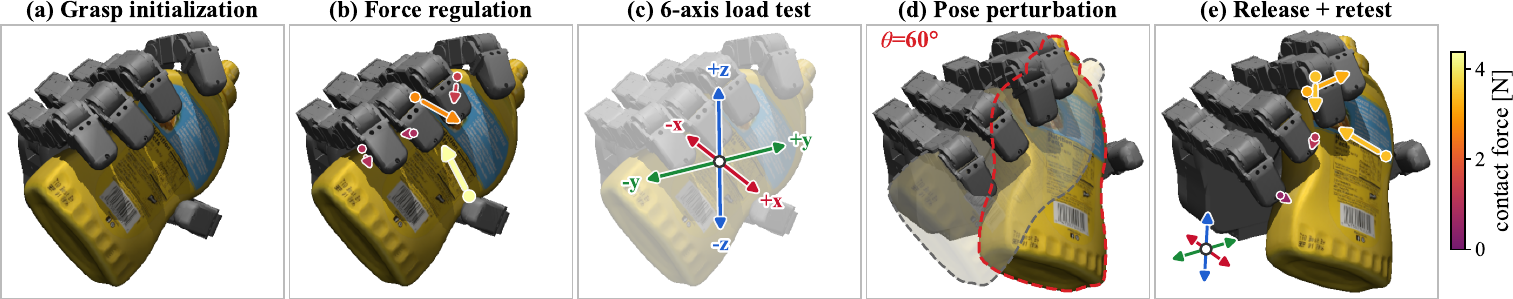 Perturbation-test protocol: grasp initialization, force regulation, six-axis load test, pose perturbation, release and retest.
