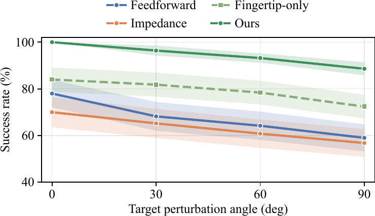 Success rate versus target perturbation angle for feedforward, impedance, fingertip-only and ours.