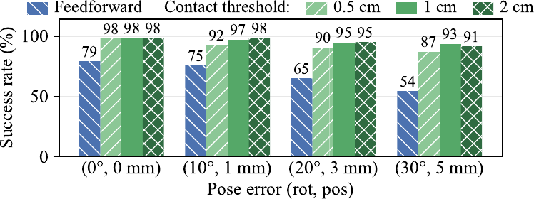 Success rate under synthetic object pose error for three contact thresholds and the feedforward baseline.