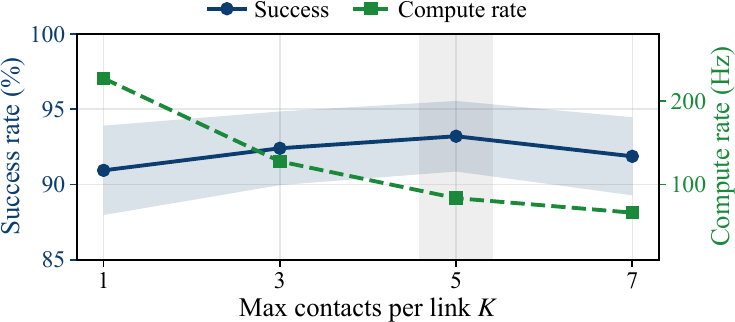 Success rate and compute rate versus maximum contacts per link K.